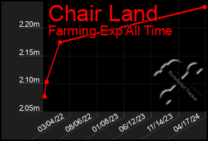 Total Graph of Chair Land