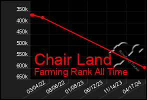 Total Graph of Chair Land