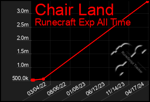 Total Graph of Chair Land