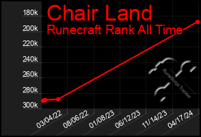 Total Graph of Chair Land