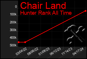 Total Graph of Chair Land