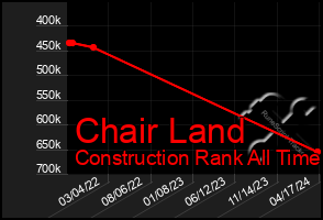 Total Graph of Chair Land