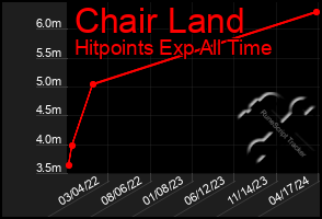 Total Graph of Chair Land