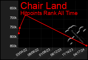 Total Graph of Chair Land