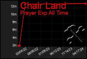 Total Graph of Chair Land