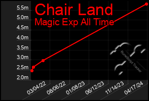 Total Graph of Chair Land