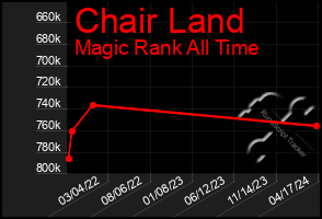 Total Graph of Chair Land