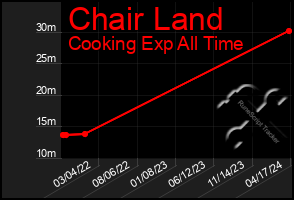 Total Graph of Chair Land