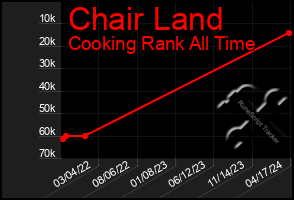 Total Graph of Chair Land