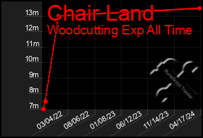 Total Graph of Chair Land