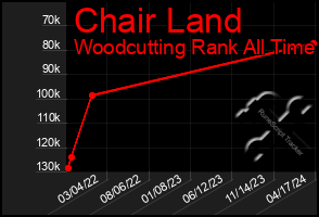 Total Graph of Chair Land
