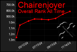 Total Graph of Chairenjoyer