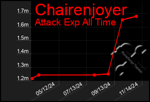 Total Graph of Chairenjoyer