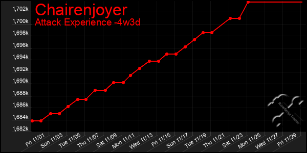 Last 31 Days Graph of Chairenjoyer