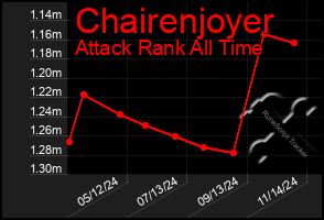 Total Graph of Chairenjoyer