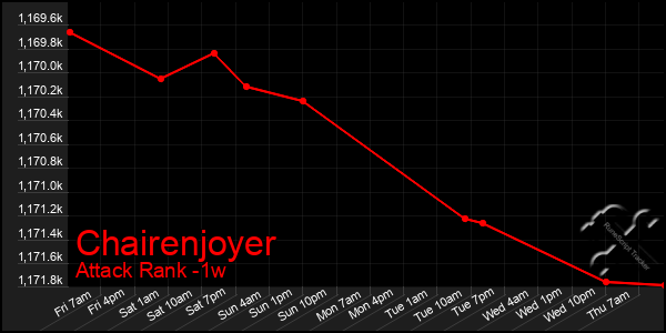 Last 7 Days Graph of Chairenjoyer