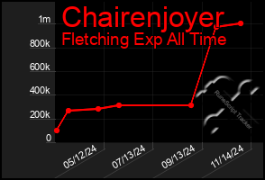 Total Graph of Chairenjoyer