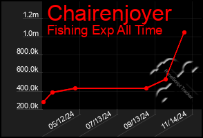 Total Graph of Chairenjoyer