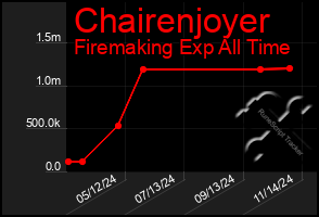 Total Graph of Chairenjoyer