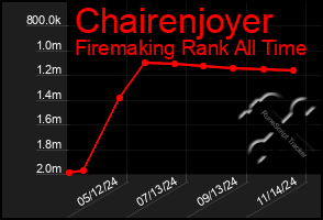 Total Graph of Chairenjoyer