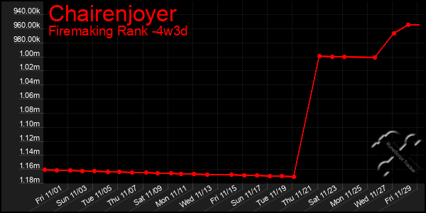 Last 31 Days Graph of Chairenjoyer