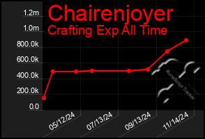 Total Graph of Chairenjoyer