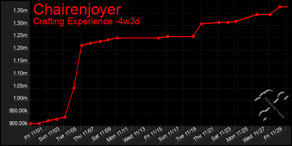 Last 31 Days Graph of Chairenjoyer