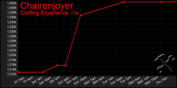 Last 7 Days Graph of Chairenjoyer