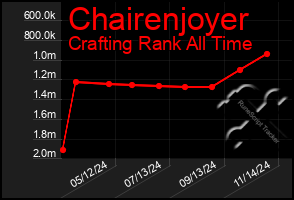 Total Graph of Chairenjoyer