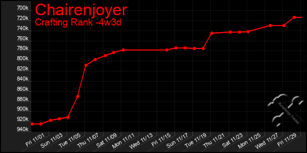 Last 31 Days Graph of Chairenjoyer