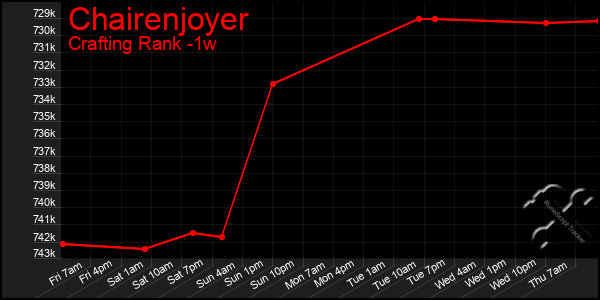 Last 7 Days Graph of Chairenjoyer