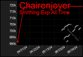 Total Graph of Chairenjoyer