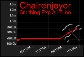 Total Graph of Chairenjoyer