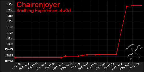 Last 31 Days Graph of Chairenjoyer