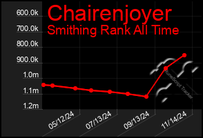 Total Graph of Chairenjoyer