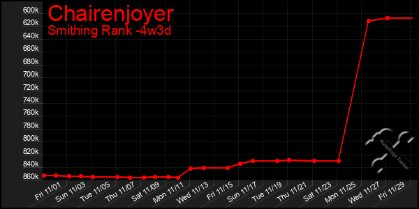 Last 31 Days Graph of Chairenjoyer