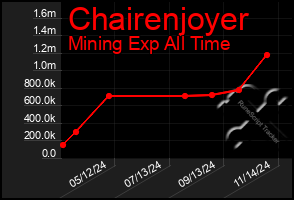 Total Graph of Chairenjoyer