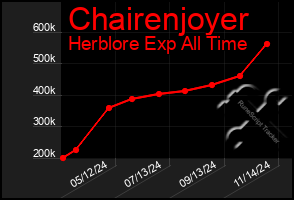 Total Graph of Chairenjoyer