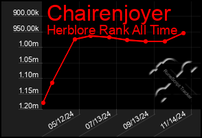 Total Graph of Chairenjoyer