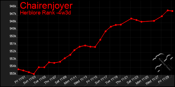 Last 31 Days Graph of Chairenjoyer