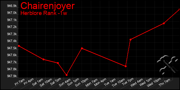 Last 7 Days Graph of Chairenjoyer