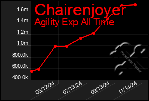 Total Graph of Chairenjoyer