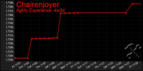 Last 31 Days Graph of Chairenjoyer