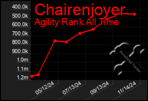 Total Graph of Chairenjoyer