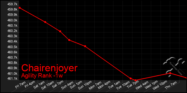 Last 7 Days Graph of Chairenjoyer