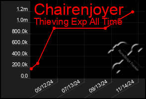 Total Graph of Chairenjoyer