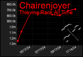 Total Graph of Chairenjoyer