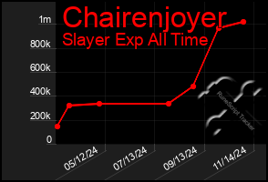 Total Graph of Chairenjoyer