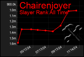 Total Graph of Chairenjoyer