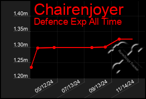 Total Graph of Chairenjoyer